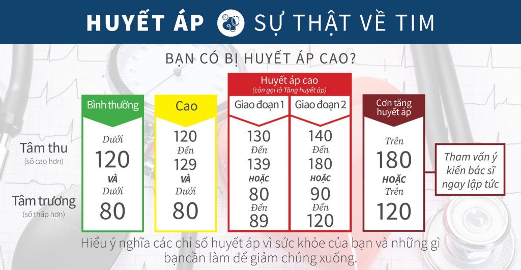 Bảng các mức độ của huyết áp cao