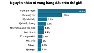 Lối sống ít vận động - Biểu đồ tỉ lệ tử vong do tim mạch.